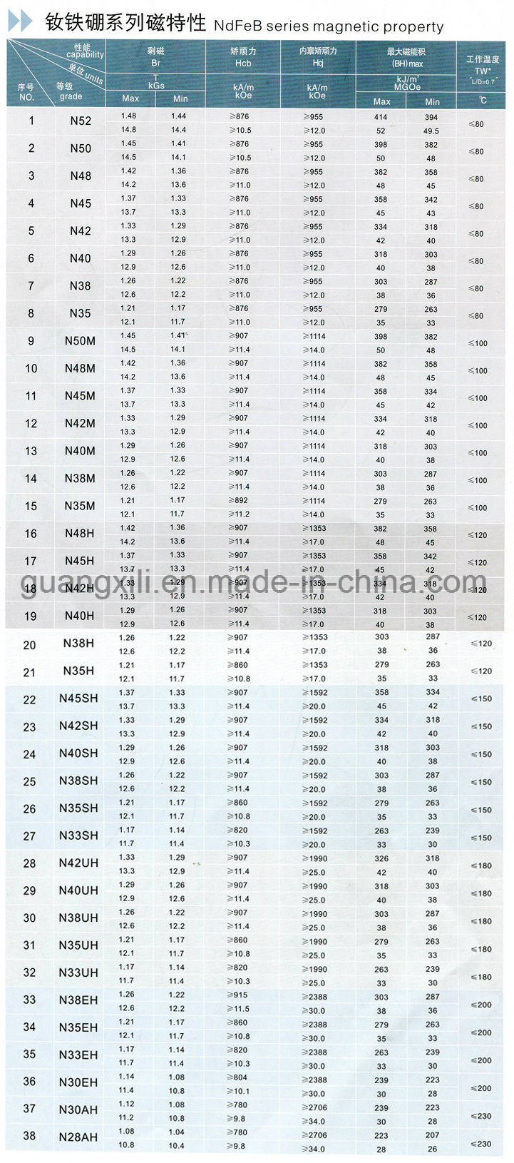 ISO/Ts 16949 Certificated N35sh Disc Shape Permanent Magnet