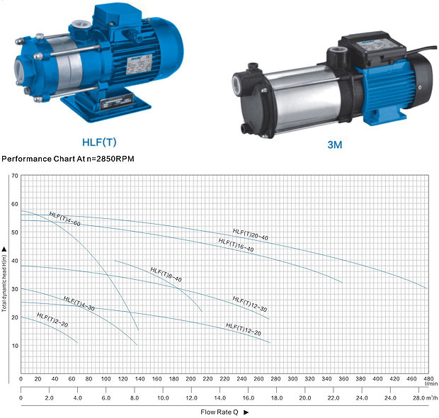 3m Series Multistage Centrifugal Water Pumps with CE