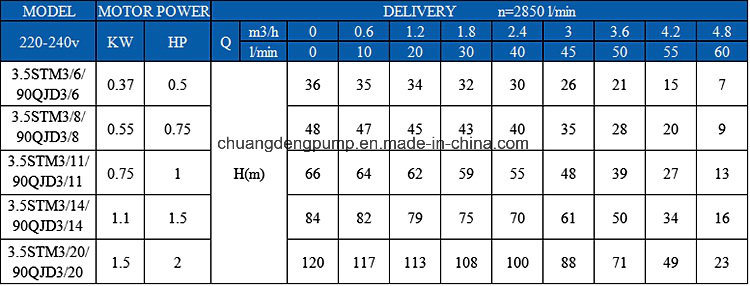 3.5 Inch 90qjd Multistage Centrifugal Deep Well Pump