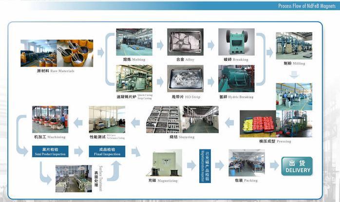 NdFeB Magnets with Different Plating