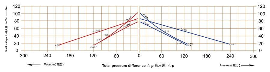 Compectitive Water Treatment Side Channel Ring Air Blower (210 H16)