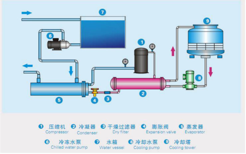 Scroll Type Air Cooled Industrial Water Chiller