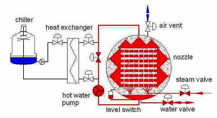 Full Automatic Food Sterilizing Autoclave Machine