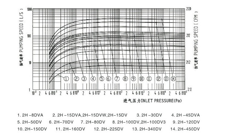 Double Stage Electrical Vacuum Drying Rotary Piston Pump