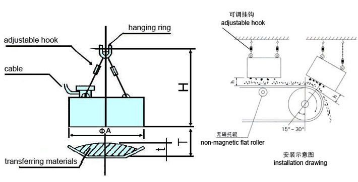 Electro Overband Magnetic Separator for Iron Impurities