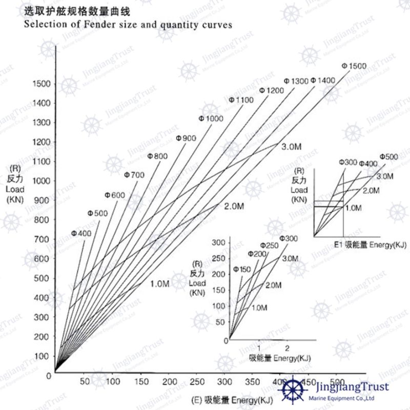 Marine Y Type Cylindrical Rubber Fender for Boat