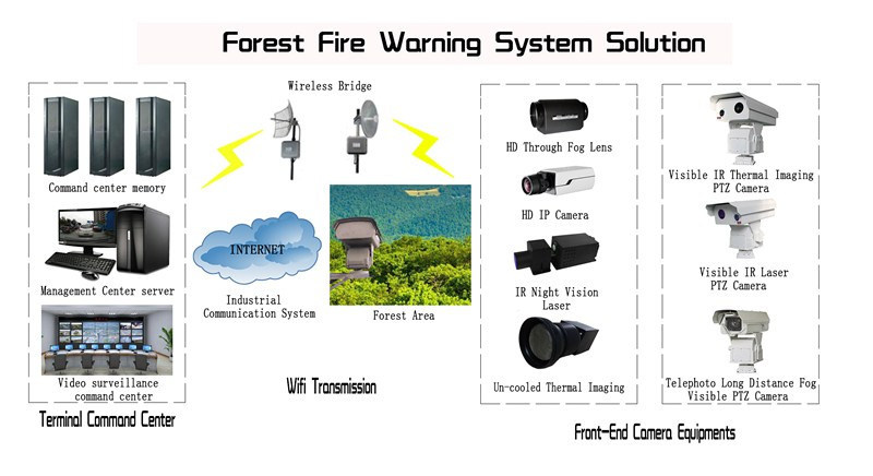 3-5km Long Range Outdoor Zoom Thermal PTZ CCTV Camera