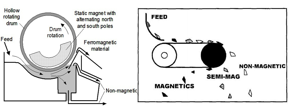 High Intensive Wet Roll Magnetic Separator for Fine Particle Minerals