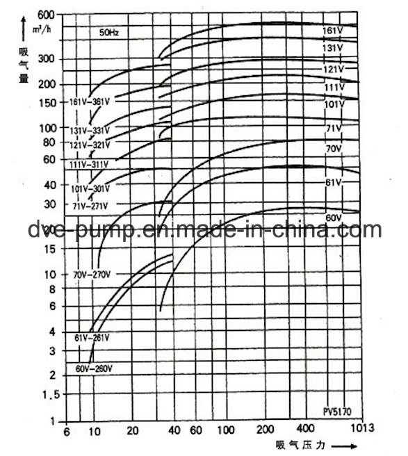2bva5131 Water Ring Vacuum Evaporation Pump