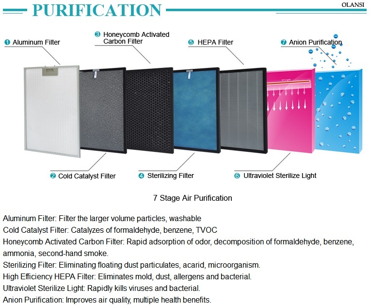 with UV Lamp HEPA Filter with Remote Control Button Panel Remove Formaldehyde Air Freshener Air Purifier Office Home Use From Shenzhen