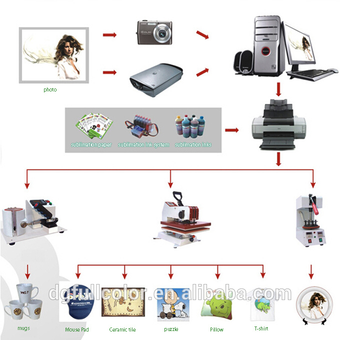 High Transfer Rate Dye Sublimation Ink for Cups Printing Inks