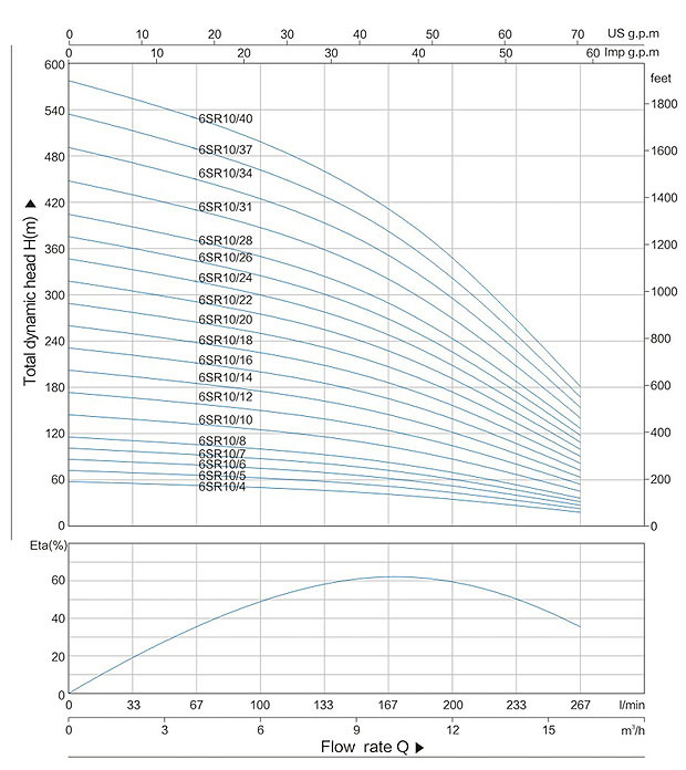 6inch Stainless Steel Submersible Deep Well Pump (6SR10/10 5.5KW)