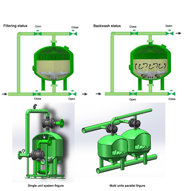 Mechanical Filter for Water Treatment with Activated Carbon/Fiber