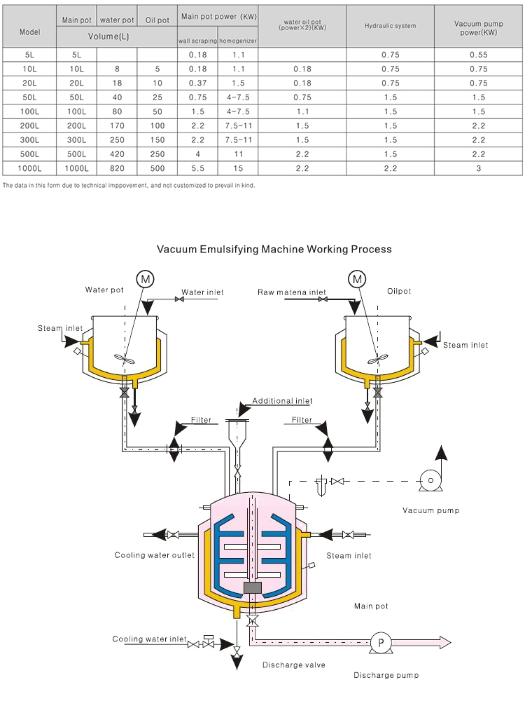 Hair Color Cream Vacuum Emulsifying Mixer