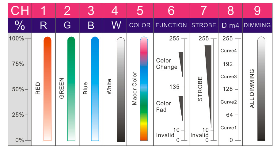 200W LED Prefocus RGBW Colorful Profile Stage Light