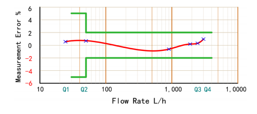 MID Certificated Multi Jet Dry Type Brass Water Meter