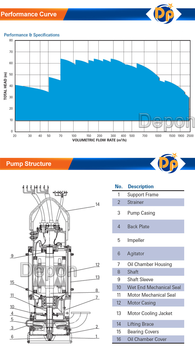 SGS Certified Electric Submersible Sewage Sand Sludge Suction Pump