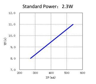 Ingan Chip Material 2W 3W 5W Small Emitting Area COB LED