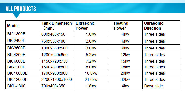 Ultrasonic Cleaner for Heavy Dirt Cleaning for Old Engine Parts with Heavy Oil and Carbon