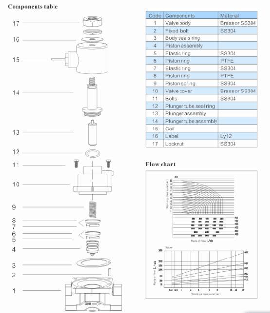 PS Series 2-Way Piston Steam Solenoid Valve 1/4''~2