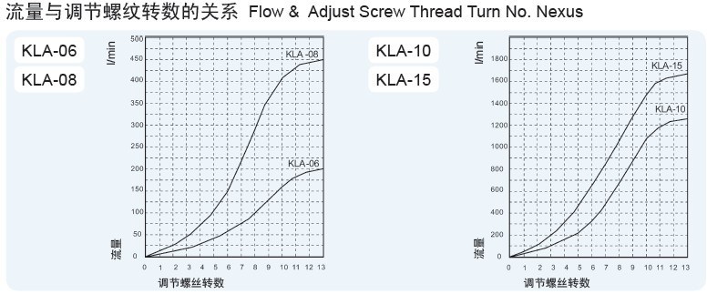 Kla Pneumatic Flow Control Directional Valve