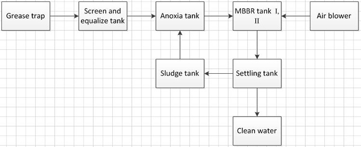 Packaged Domestic Sewage Treatment Plant with Mbbr Process