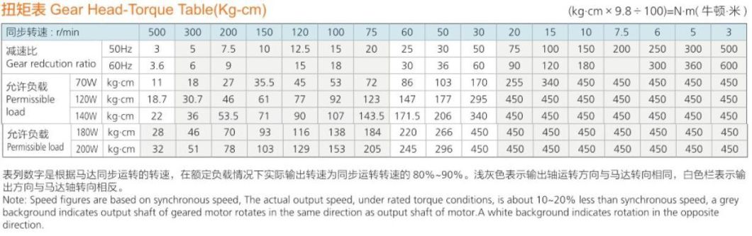 110V/220V/380V, 6W/40W/90W/120W/140W/200W/400W/750W/2HP/3HP Electric Induction AC Gear Motor, DC Gear Motor, CH, CV Motor