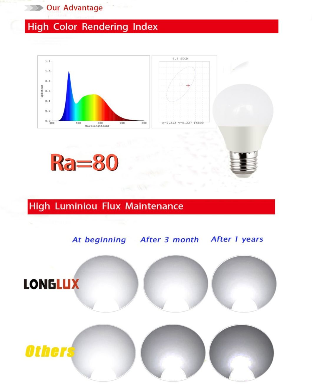 Classic A50 Light Energy Saving E27 B22 LED Lighting Bulb