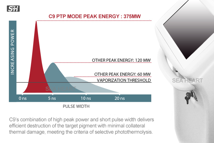 Dual-Pulsed Picosecond Q Switch ND YAG Laser with Lens Array