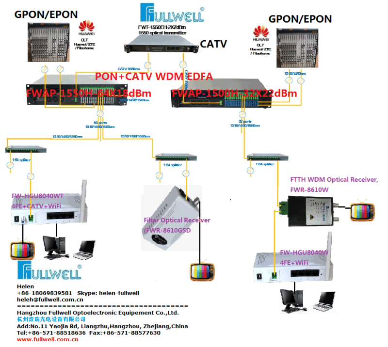 FTTH Wdm Optical Receiver Compatible with Huawei/Zte ONU in Gepon CATV Application (FWR-8610W)