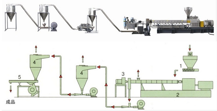 High Capacity PVC Compounding Plastic Granulator