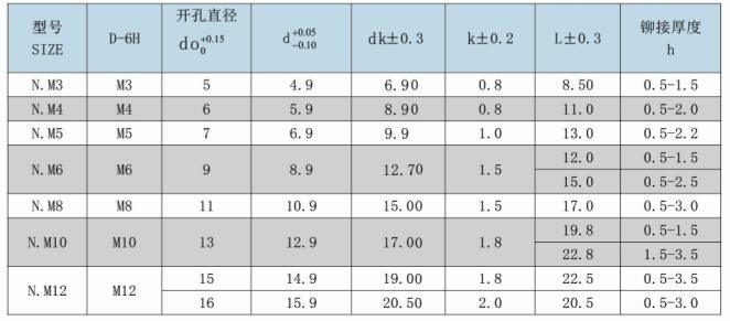 Carbon Steel Rivet Nut Flat Head/Countersunk Head/Hex Head /Reduced Head