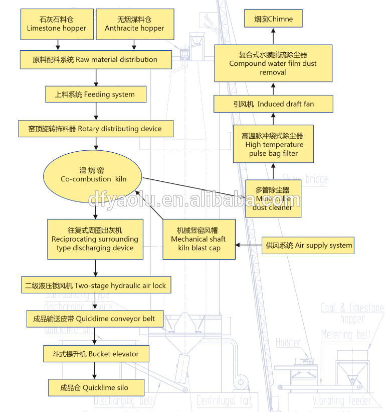 Newly Designed Lime Making Equipment for Limestone Production Line