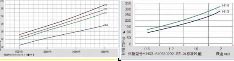 H13 Ventilation Air Purifier HEPA Filter