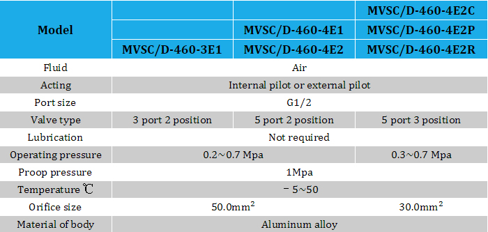 MVSC-460-4E1 Series Pilot Operated Solenoid Valve