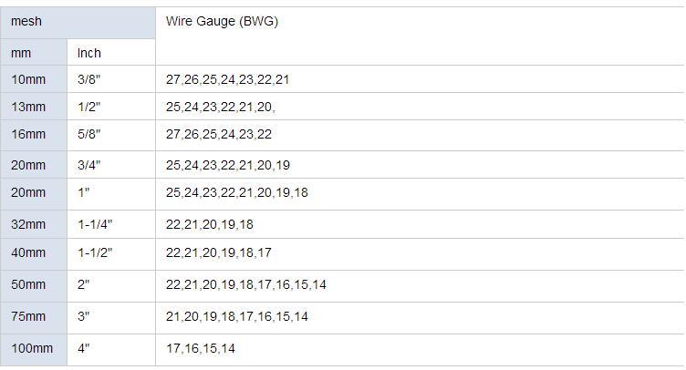 PVC Coated Hexagonal Wire Mesh Made in China