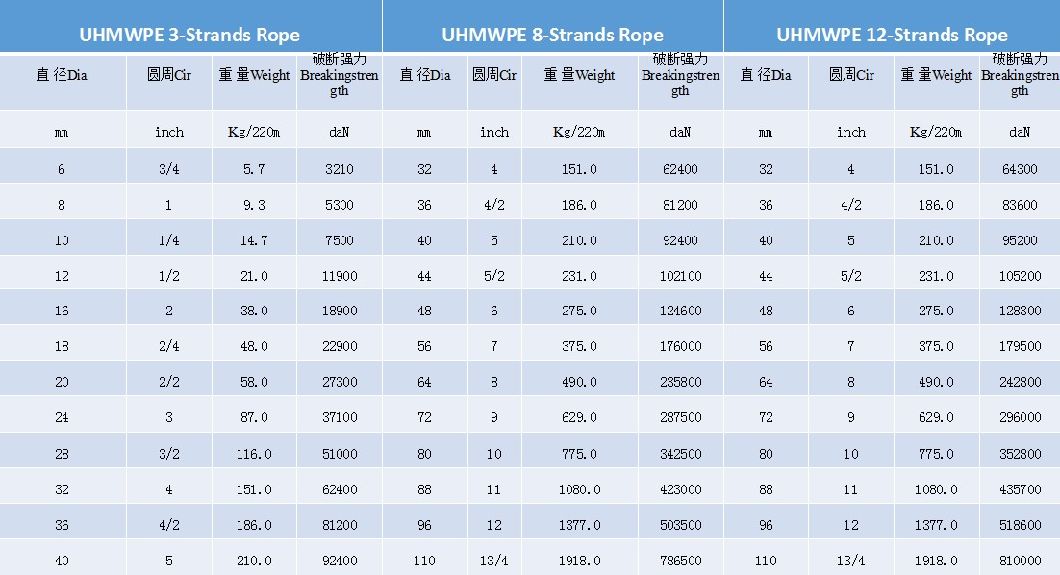 High Quality UV-Resistant 12 Strand UHMWPE Rope