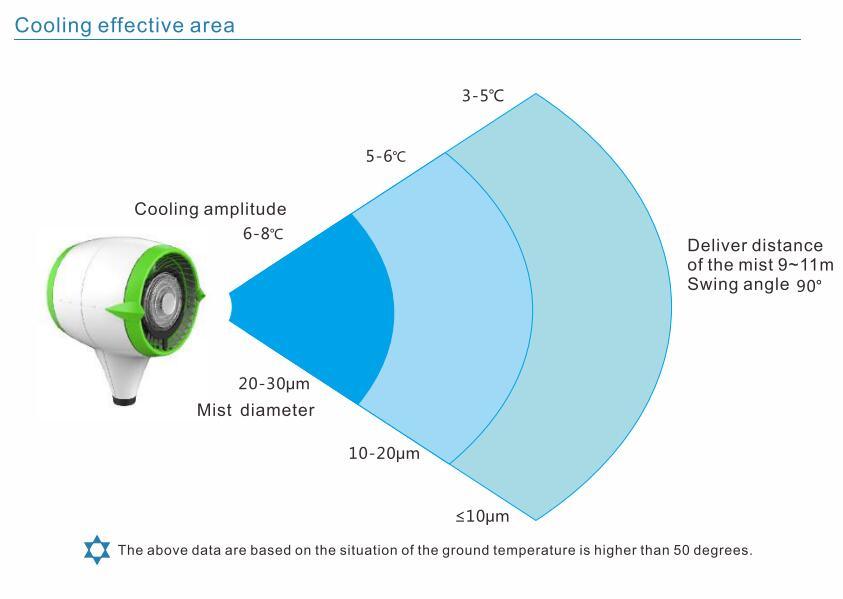 Centrifugal Force Mist System-Cooling Air Fan Mist System