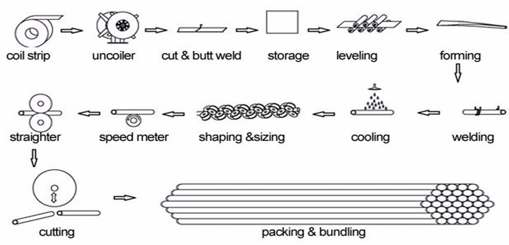 High Efficiency Carbon Steel / Iron/ERW Tube High Frequency Welding Pipe Making Machine