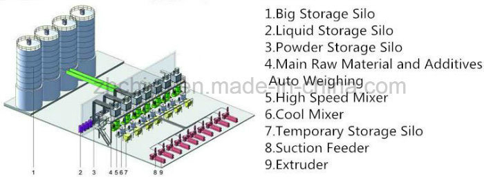 Powder Conveyor for Insulated PVC Cable Wire Extrusion Line