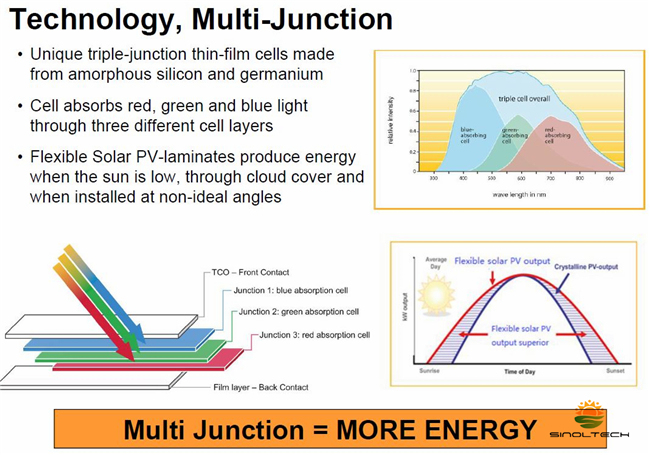 6.5W Amorphous Silicon Thin Film Flexible Solar Cell