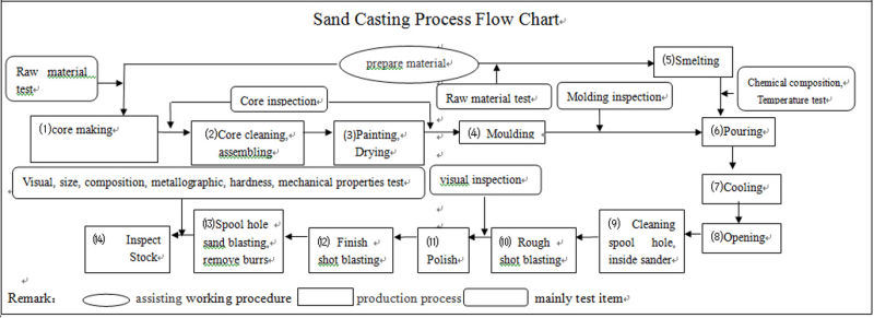 Sand Casting Parts for Valve Body Partwith Coated, Painted