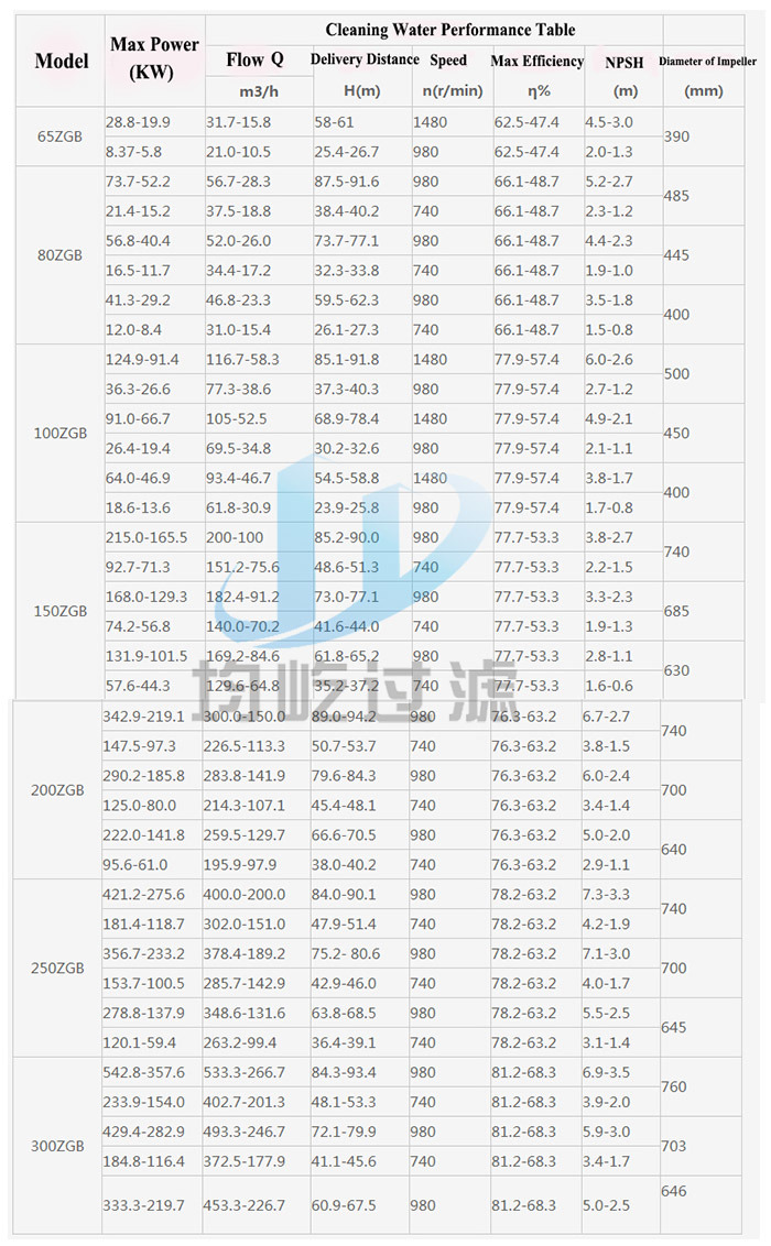 Sand Suction Centrifugal Slurry Pump