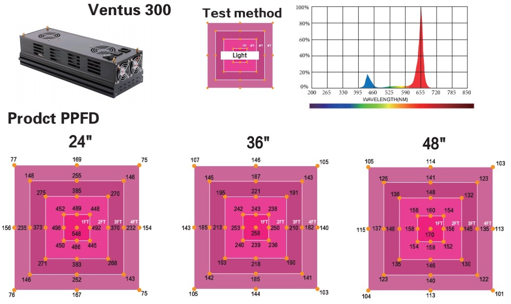 Energy-Saving High Quality LED Grow Light for Hydroponics