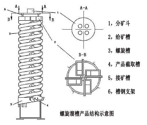 Mining Spiral Chute for Gold Sand Selection