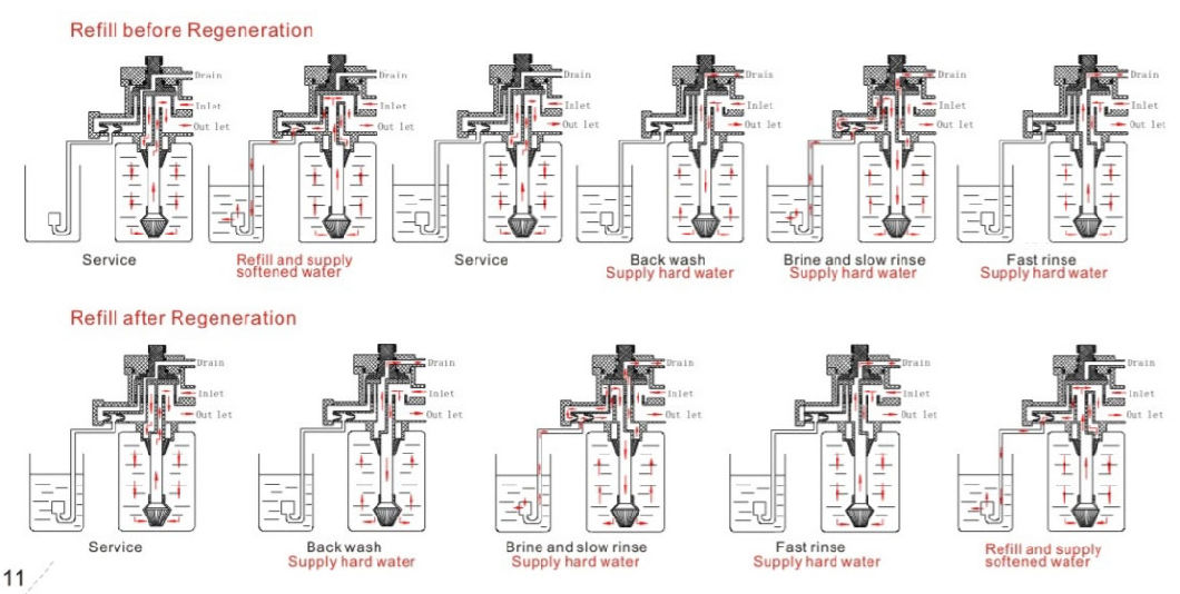 Advanced Function Water Softener Valve with LED Function