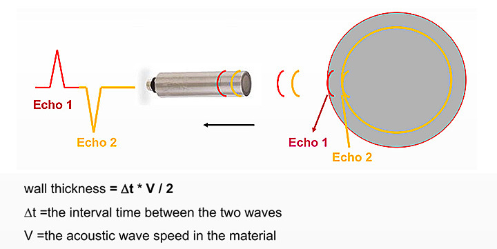 Diameter Concentricity Online Ultrasonic Thickness Gauge Measuring Equipment for Pert Pipe