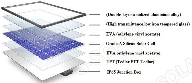 30V Mono PV Solar Panel 270W-285W Positive Tolerance