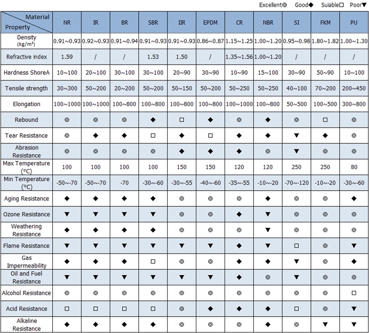 OEM Cusomized Molded Rubber Parts / Replacement Mould Rubbere Products