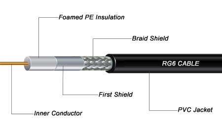 Audio Video RG6 Coaxial Cable RG6/U Transmission Signal for TV Satellite Dish Antenna Cable